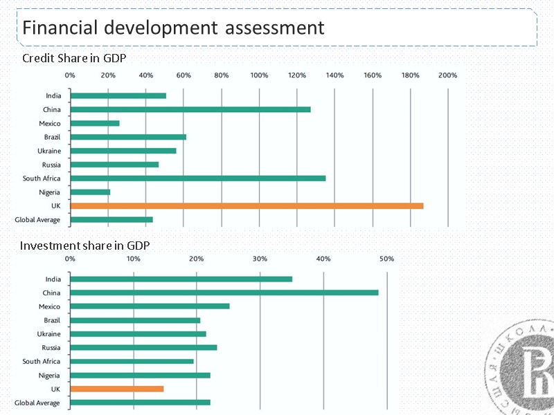 Financial development assessment  Credit Share in GDP Investment share in GDP